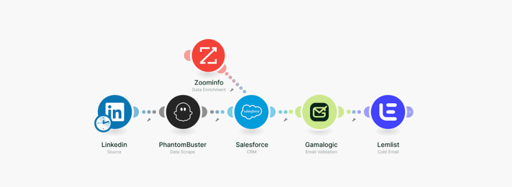gamalogic email validation automation flow