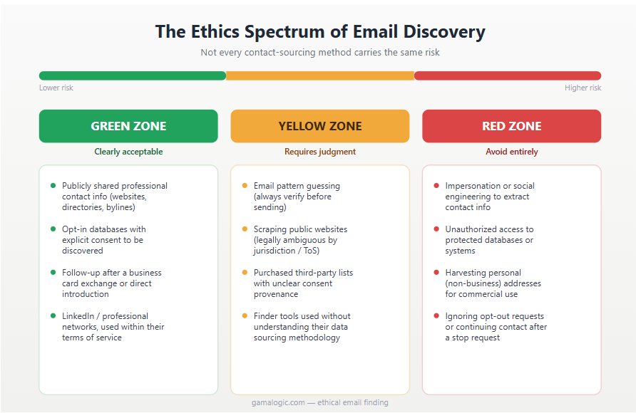 Ethics spectrum of email finding methods: green zone, yellow zone, and red zone practices