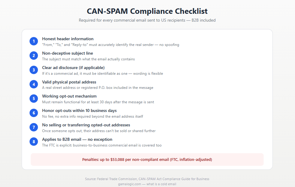 CAN-SPAM Act compliance checklist for cold email senders