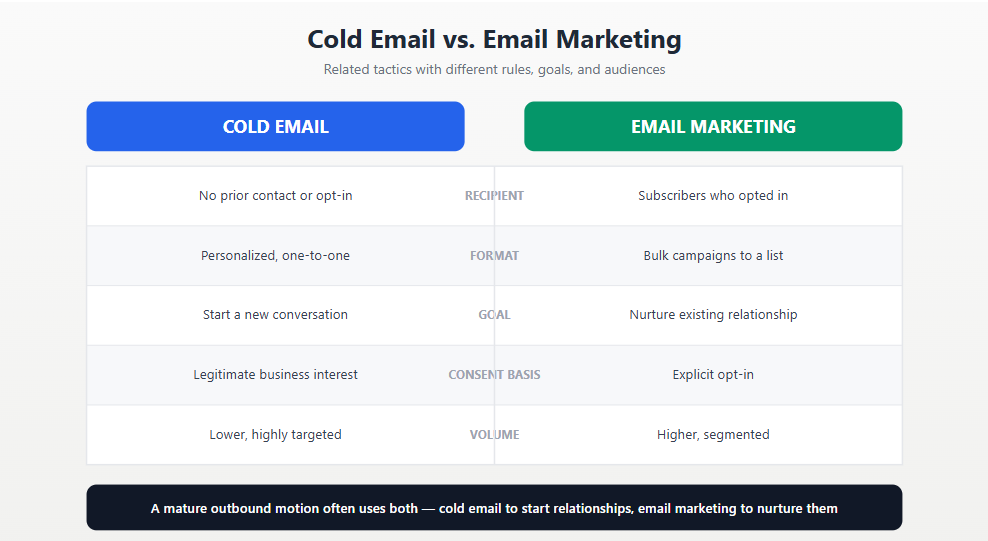 Comparison diagram: cold email vs. email marketing — consent, format, and goal differences