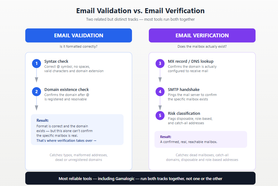 Diagram comparing email validation and email verification: syntax and domain checks vs. MX lookup, SMTP handshake, and risk classification