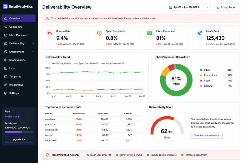 Example of how poor email quality negatively affects deliverability and sender reputation