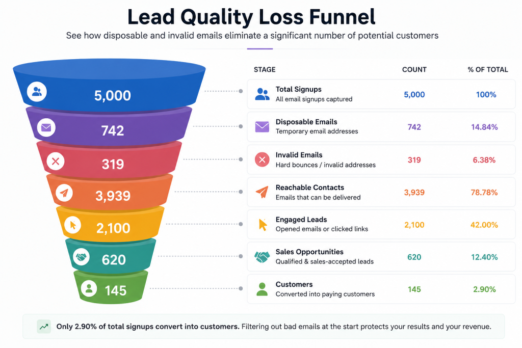 how disposable email reduse leade quality