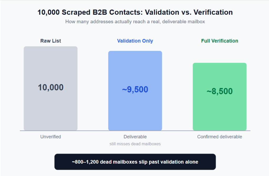 real world impact of validatio vs varification