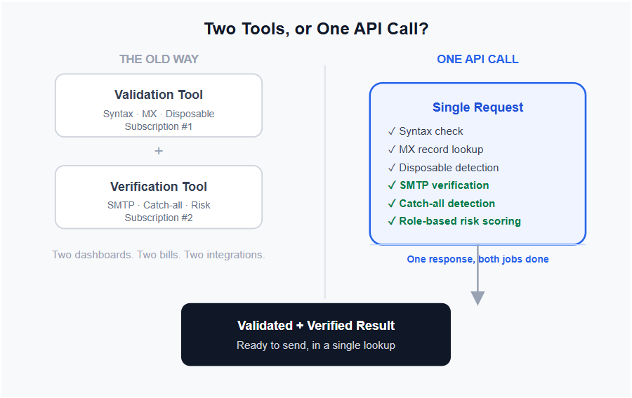 Gamalogic's email validation API performs both email validation and verification in a single call