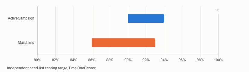 activecampaign-vs-mailchimp-deliverability-chart