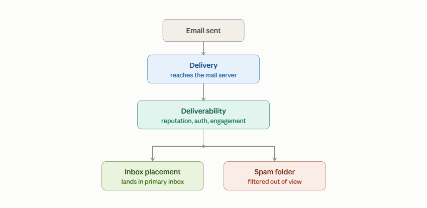 Diagram showing the email deliverability funnel from delivery to inbox placement or spam folder