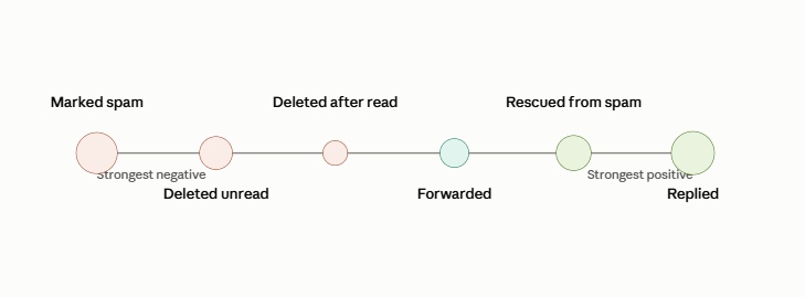 Spectrum of email engagement signals from strongest negative (marked as spam) to strongest positive (replied)