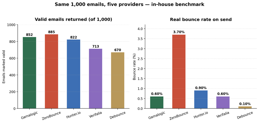Two bar charts comparing five email verification providers on the same 1,000-email list: valid emails returned (Gamalogic 852, ZeroBounce 885, Hunter.io 822, Verifalia 713, Debounce 670) and real bounce rate on send (Gamalogic 0.60%, ZeroBounce 3.70%, Hunter.io 0.90%, Verifalia 0.60%, Debounce 0.10%)