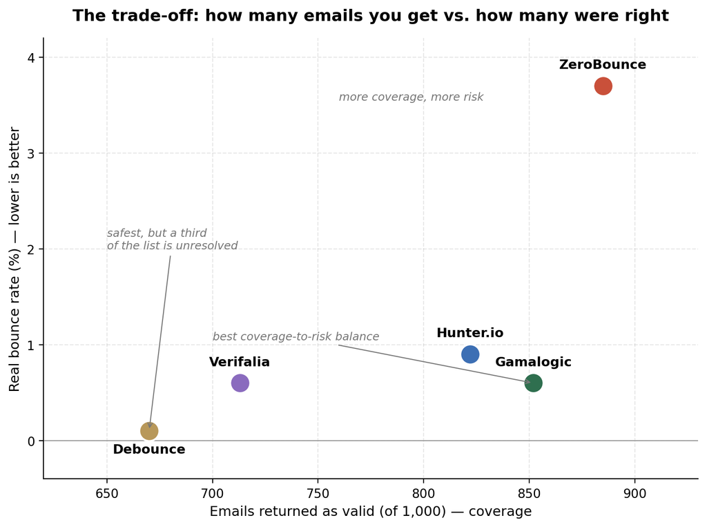 Scatter chart plotting email coverage against real bounce rate for five providers, showing Gamalogic and Hunter.io clustered in the low-bounce, high-coverage zone, ZeroBounce high on both coverage and bounce rate, Verifalia lower on coverage with a low bounce rate, and Debounce lowest on both coverage and bounce rate.