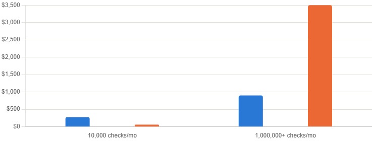 Bar chart comparing monthly cost of self-hosted versus API-based email validation at 10,000 and 1,000,000+ verifications per month, showing self-hosted costing more at low volume and less at very high volume.