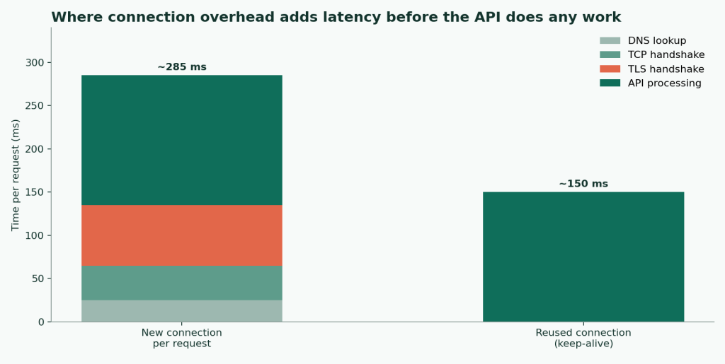 Stacked bar chart showing DNS, TCP and TLS handshake time added to email validation API processing

