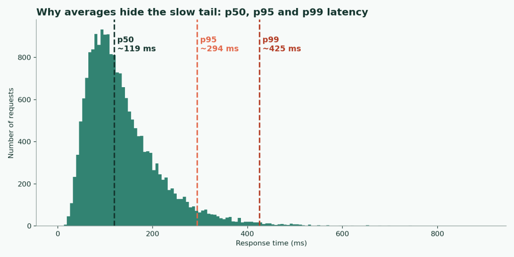 Histogram showing p50, p95 and p99 latency percentiles for an email validation API