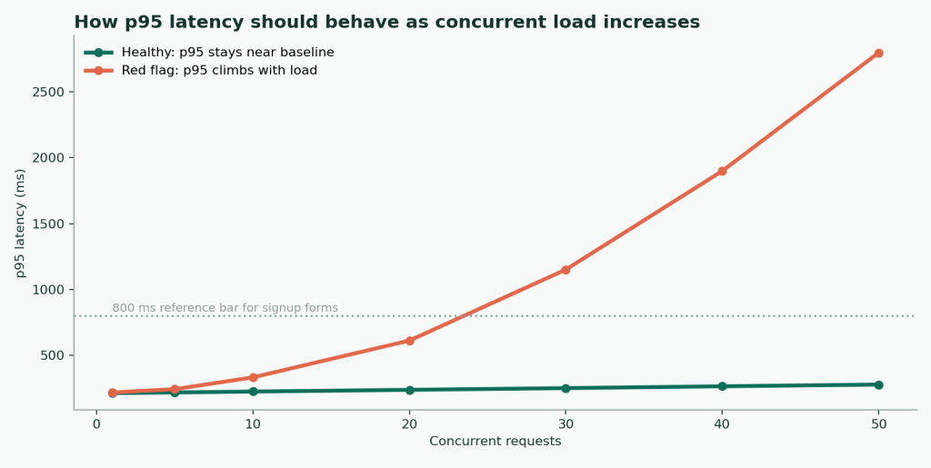 Line chart comparing healthy and degrading p95 latency as concurrent API requests increase
