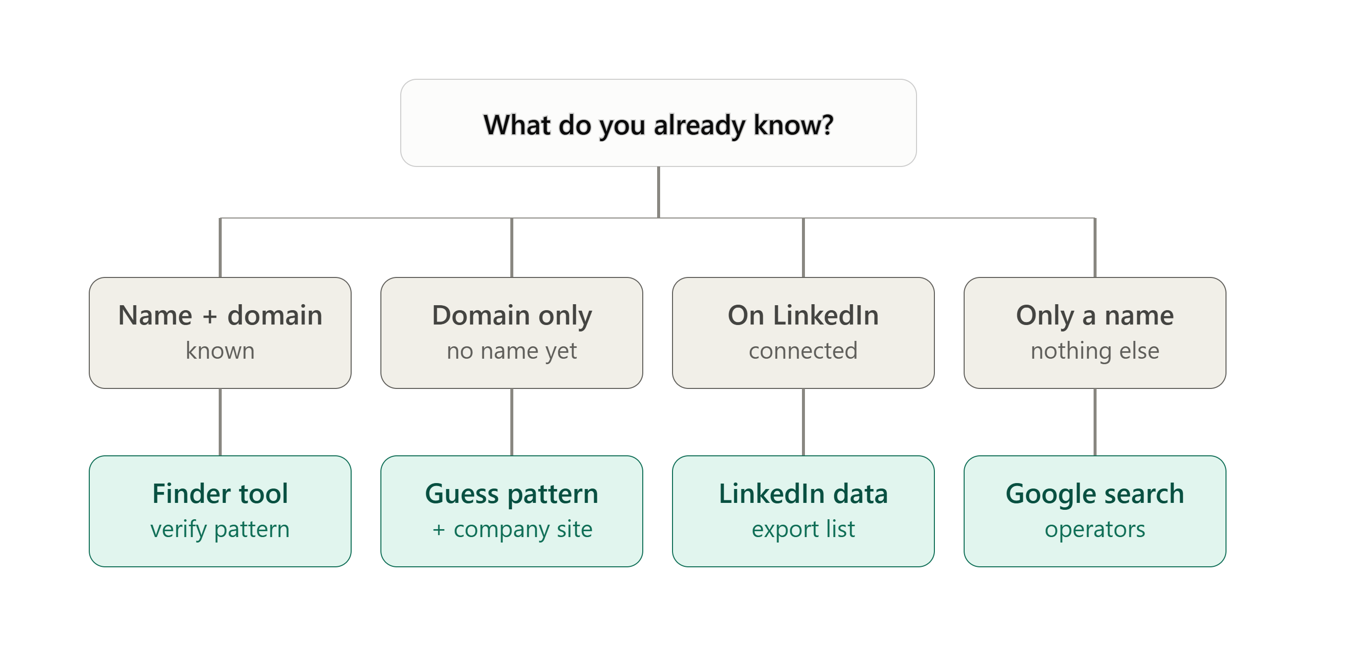 Decision framework for choosing an email-finding method based on available information 