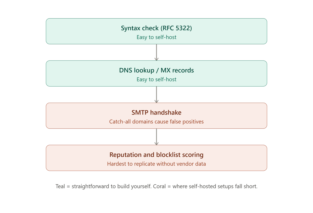 Flowchart of the four email validation layers — syntax check and DNS/MX lookup shown in teal as easy to self-host, SMTP handshake and reputation scoring shown in coral as hard to self-host.