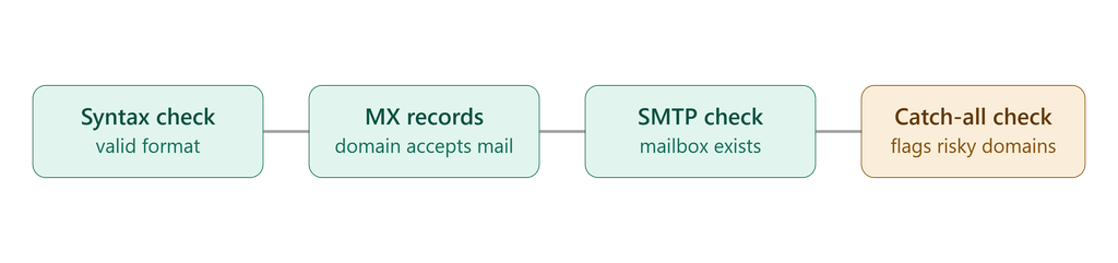 Four-step email verification process — syntax, MX records, SMTP check, catch-all detection