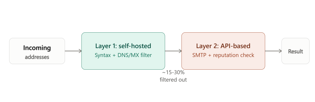 Flowchart of a hybrid email validation architecture: a self-hosted syntax and DNS filtering layer feeding into an API-based SMTP and reputation check for the addresses that pass through, filtering out roughly 15 to 30 percent before the paid check runs