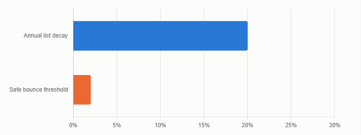 Comparison of annual email list decay rate and safe bounce rate threshold