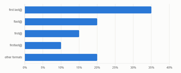  Common company email address patterns by frequency 