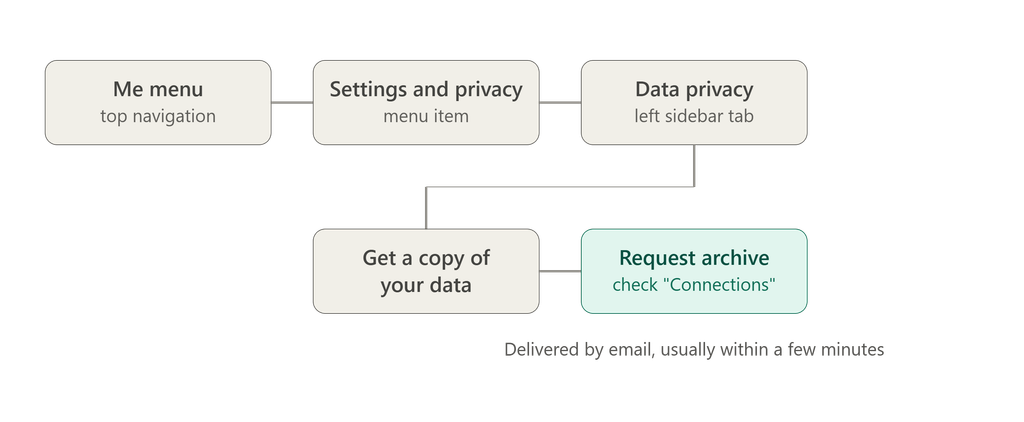 Exporting LinkedIn connections to find email addresses : Settings & Privacy → Data Privacy → Get a copy of your data is the fastest path to this export.