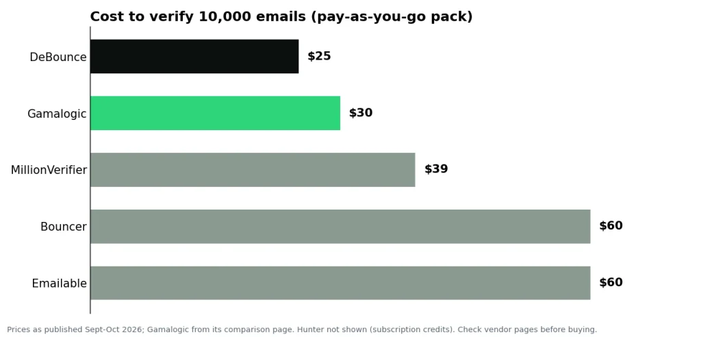 Bar chart of cost to verify 10,000 emails: DeBounce $25, Gamalogic $30, MillionVerifier $39, Bouncer $60, Emailable $60