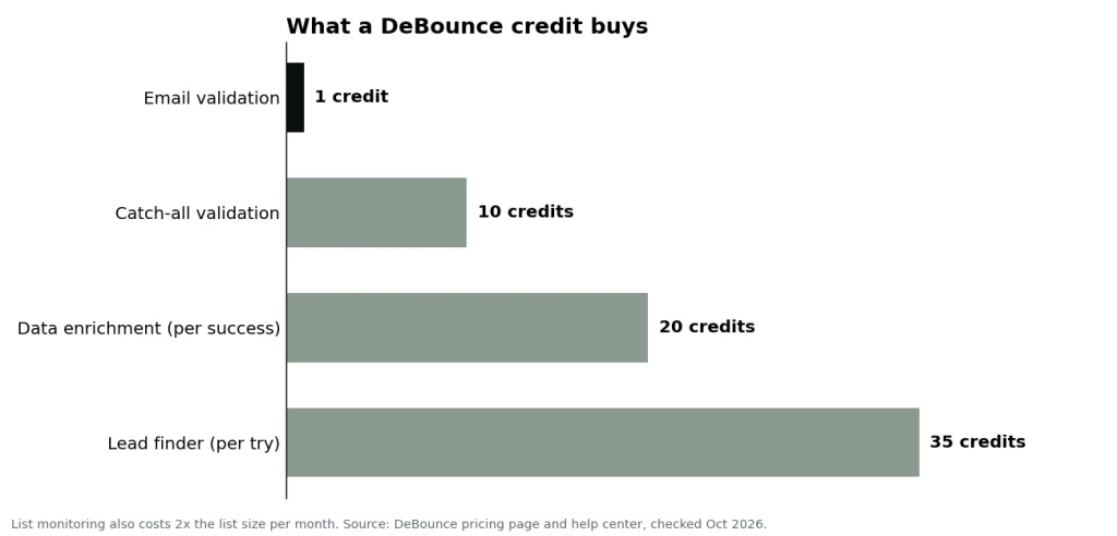 Bar chart showing a DeBounce credit buys one email validation, 10 for a catch-all validation, 20 per successful data enrichment and 35 per lead finder try