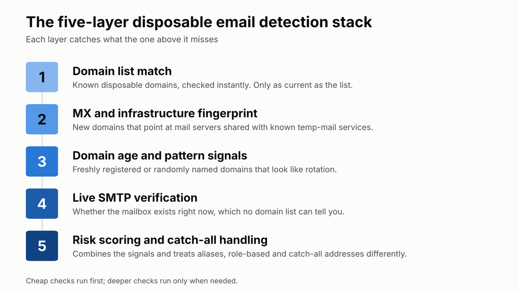 five-layer disposable email detection stack: domain list match, MX and infrastructure fingerprint, domain age and pattern signals, live SMTP verification, and risk scoring with catch-all handling