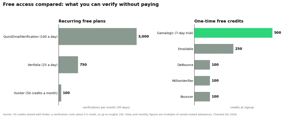 Two bar charts: recurring free plans (QuickEmailVerification 3,000, Verifalia 750, Hunter about 100 verifications a month) and one-time free credits (Gamalogic 500 for a 7-day trial, Emailable 250, DeBounce, MillionVerifier and Bouncer 100 each)