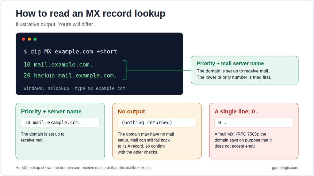 How to read an MX lookup. The output is illustrative, and an MX result shows the domain can receive mail, not that this mailbox exists