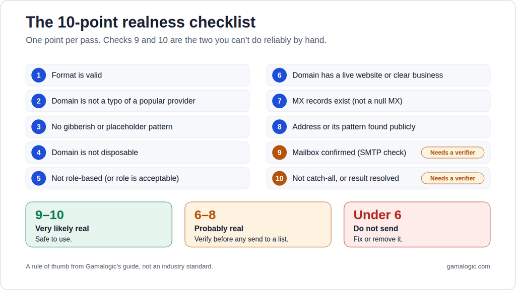 Four levels of proof for an email address. The first two you can check by hand; the last two need a verifier or can only be judged by signals.