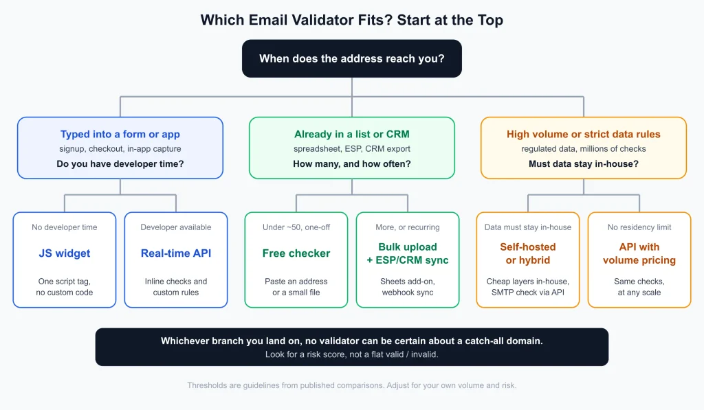 Decision tree for choosing an email validator: forms and apps lead to a JS widget or real-time API; existing lists lead to a free checker or bulk upload with ESP and CRM sync; high volume or strict data rules lead to self-hosted or hybrid, or an API with volume pricing