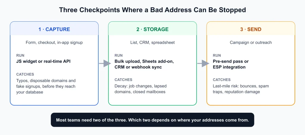 Diagram of three checkpoints where a bad email address can be stopped: capture (JS widget or real-time API), storage (bulk upload, Google Sheets add-on, CRM or webhook sync) and send (pre-send pass or ESP integration)