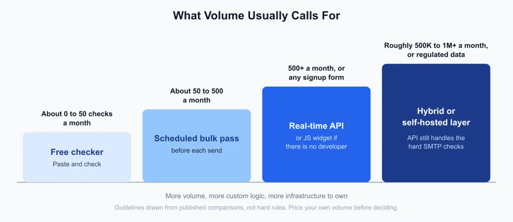 Staircase chart of validator choice by monthly volume: free checker up to about 50, scheduled bulk pass for 50 to 500, real-time API above 500 or at any signup form, and a hybrid or self-hosted layer from roughly 500K to 1M a month or for regulated data